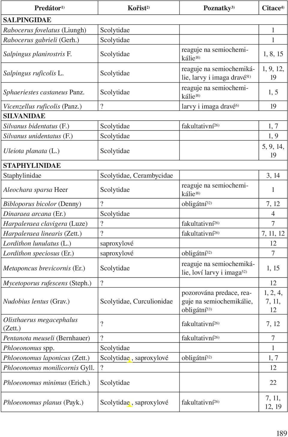 ) 5, 9, 14, 19 STAPHYLINIDAE Staphylinidae, Cerambycidae 3, 14 Aleochara sparsa Heer 1 Bibloporus bicolor (Denny)? obligátní 32) 7, 12 Dinaraea arcana (Er.) 4 Harpaleraea clavigera (Luze)?