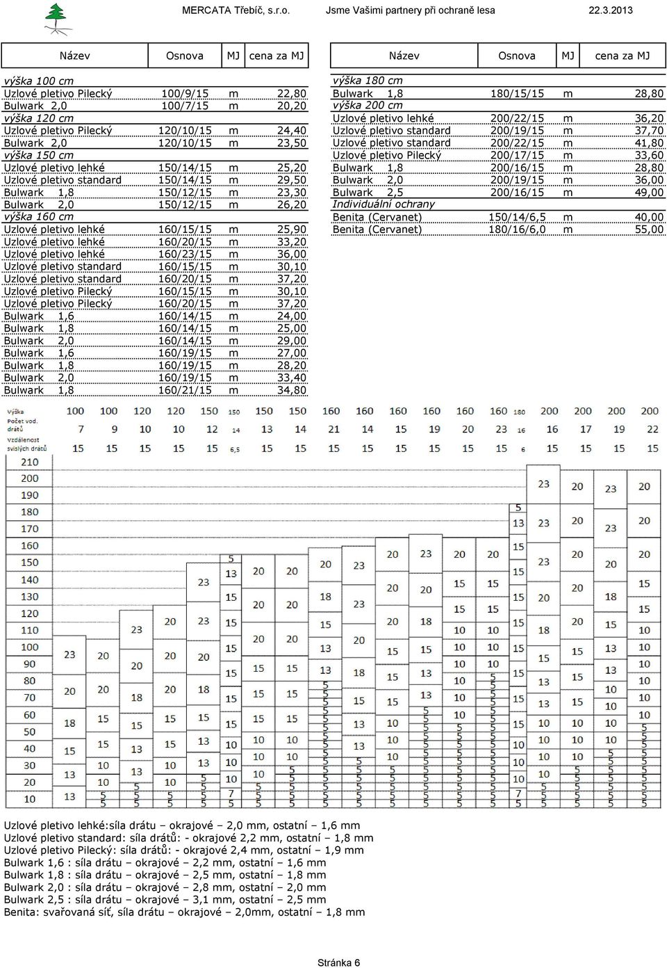 pletivo Pilecký 200/17/15 m 33,60 Uzlové pletivo lehké 150/14/15 m 25,20 Bulwark 1,8 200/16/15 m 28,80 Uzlové pletivo standard 150/14/15 m 29,50 Bulwark 2,0 200/19/15 m 36,00 Bulwark 1,8 150/12/15 m