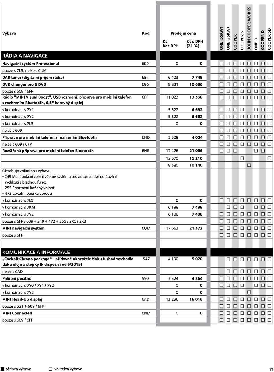 522 6 682 v kombinaci s 7L5 0 0 nelze s 609 Příprava pro mobilní telefon s rozhraním Bluetooth 6ND 3 309 4 004 nelze s 609 / 6FP Rozšířená příprava pro mobilní telefon Bluetooth 6NE 17 426 21 086 12