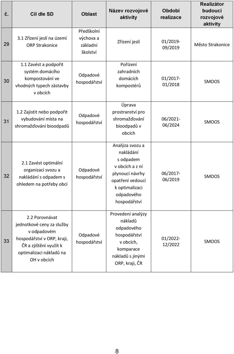 1 Zavést a podpořit systém domácího kompostování ve vhodných typech zástavby v obcích Odpadové hospodářství Pořízení zahradních domácích kompostérů 01/2017-01/2018 31 1.