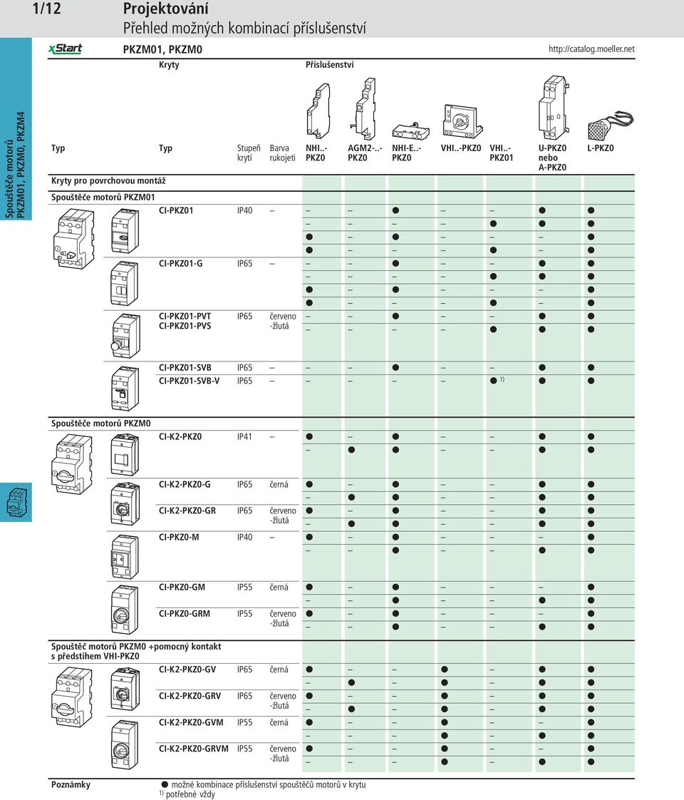 .- PKZ01 U-PKZ0 nebo A-PKZ0 CI-PKZ01 IP40 CI-PKZ01-G IP65 CI-PKZ01-PVT CI-PKZ01-PVS IP65 červeno -žlutá L-PKZ0 CI-PKZ01-SVB IP65 CI-PKZ01-SVB-V IP65 K 1) PKZM0 CI-K2-PKZ0 IP41 CI-K2-PKZ0-G IP65 černá