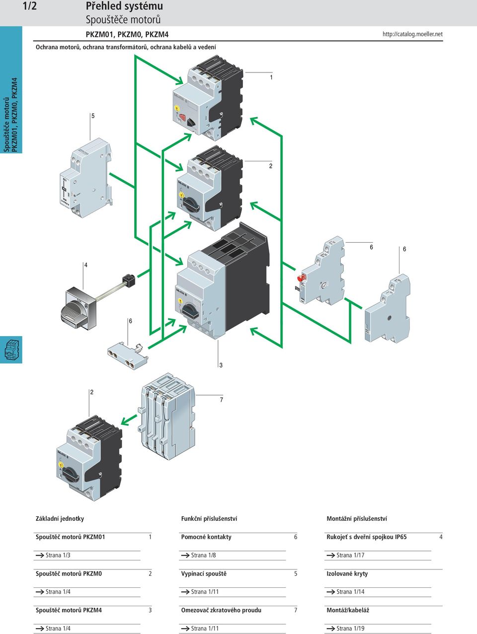 dveřní spojkou IP65 4 a Strana 1/3 a Strana 1/8 a Strana 1/17 Spouštěč motorů PKZM0 2 Vypínací spouště 5 Izolované kryty a Strana 1/4