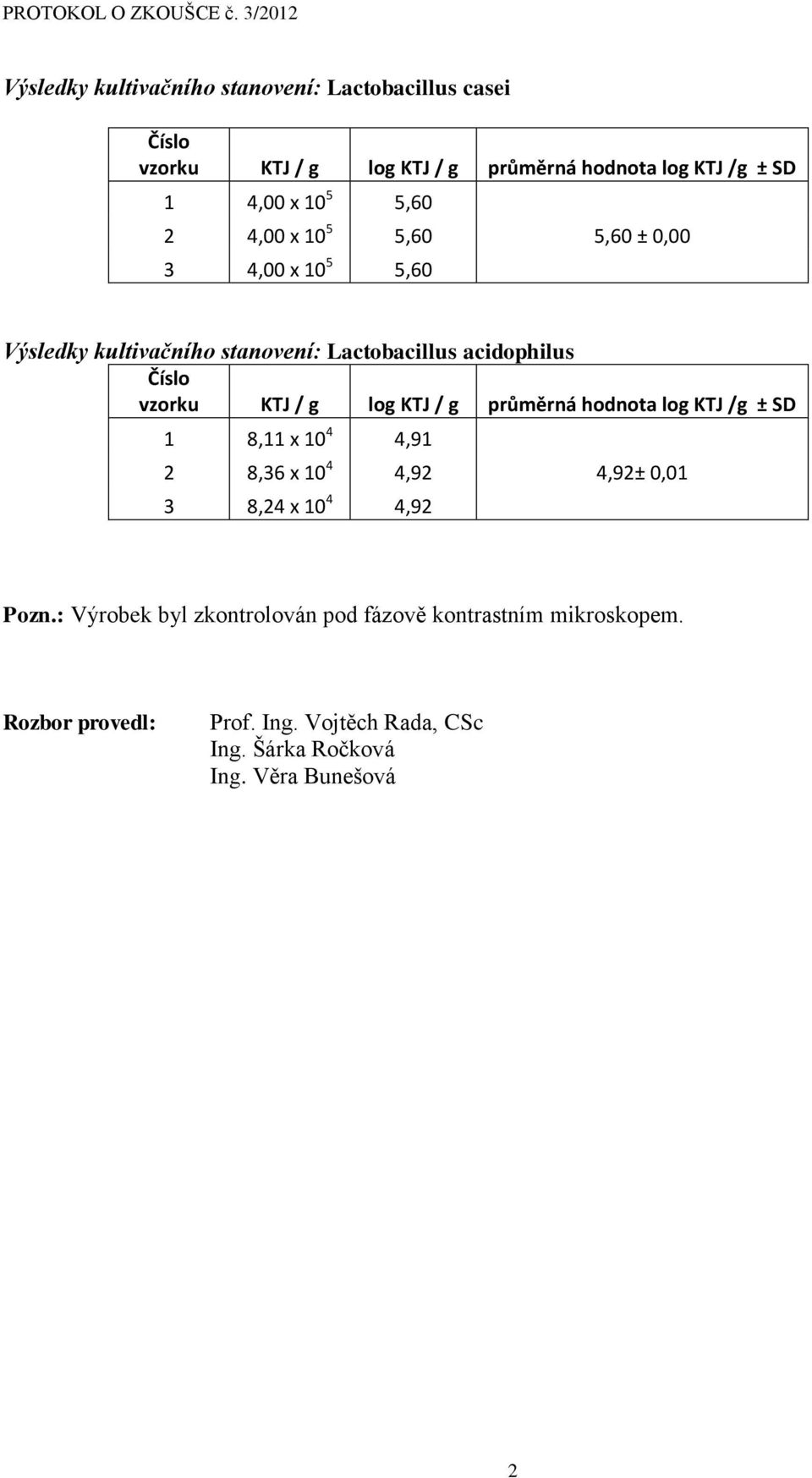 3 4,00 x 0 5 5,60 Výsledky kultivačního stanovení: Lactobacillus acidophilus 8, x 0 4 4,9 8,36 x 0 4