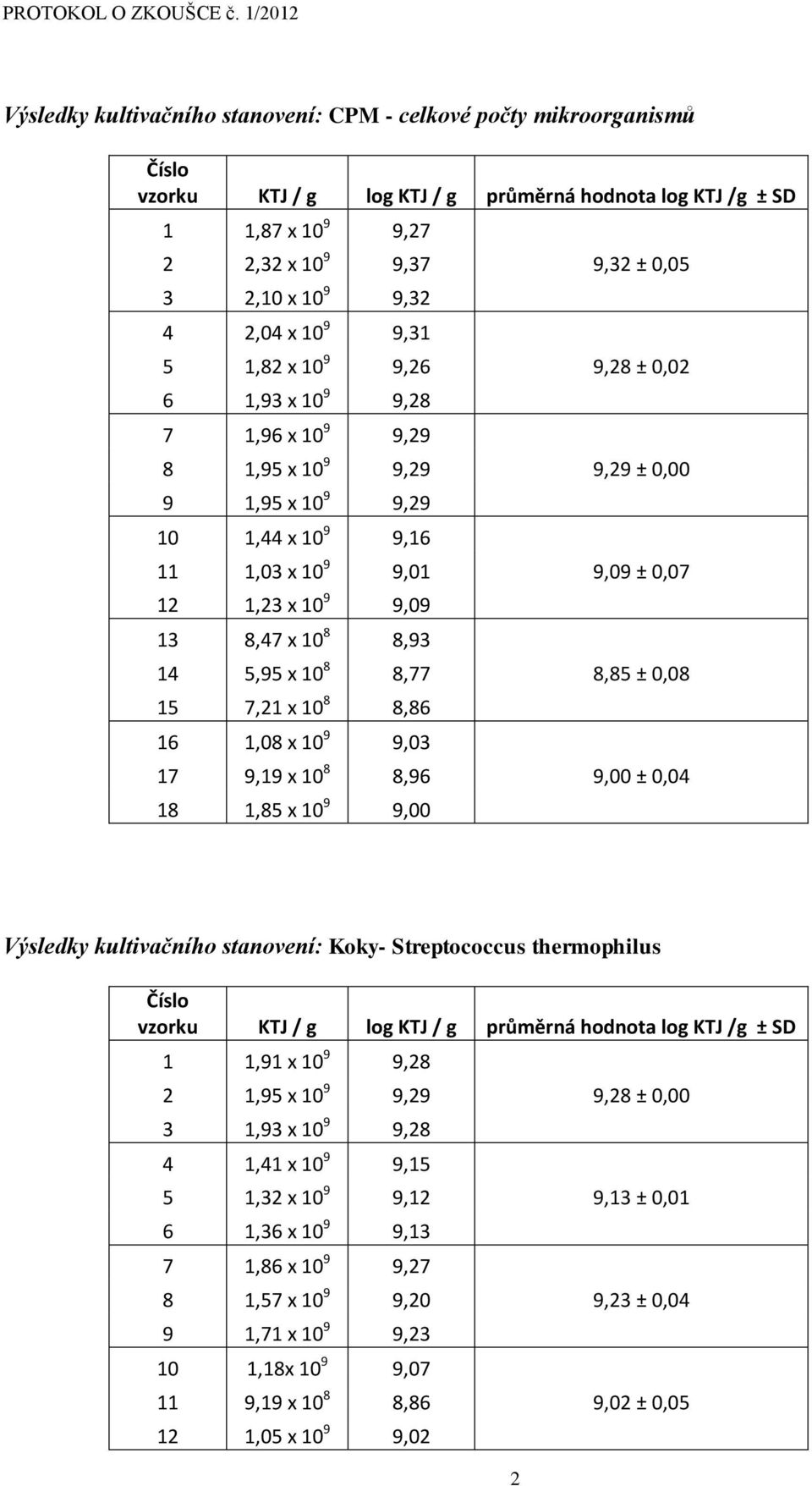 7,96 x 0 9 9,9 8,95 x 0 9 9,9 9,9 ± 0,00 9,95 x 0 9 9,9 0,44 x 0 9 9,6,03 x 0 9 9,0 9,09 ± 0,07,3 x 0 9 9,09 3 8,47 x 0 8 8,93 4 5,95 x 0 8 8,77 8,85 ± 0,08 5 7, x 0 8 8,86