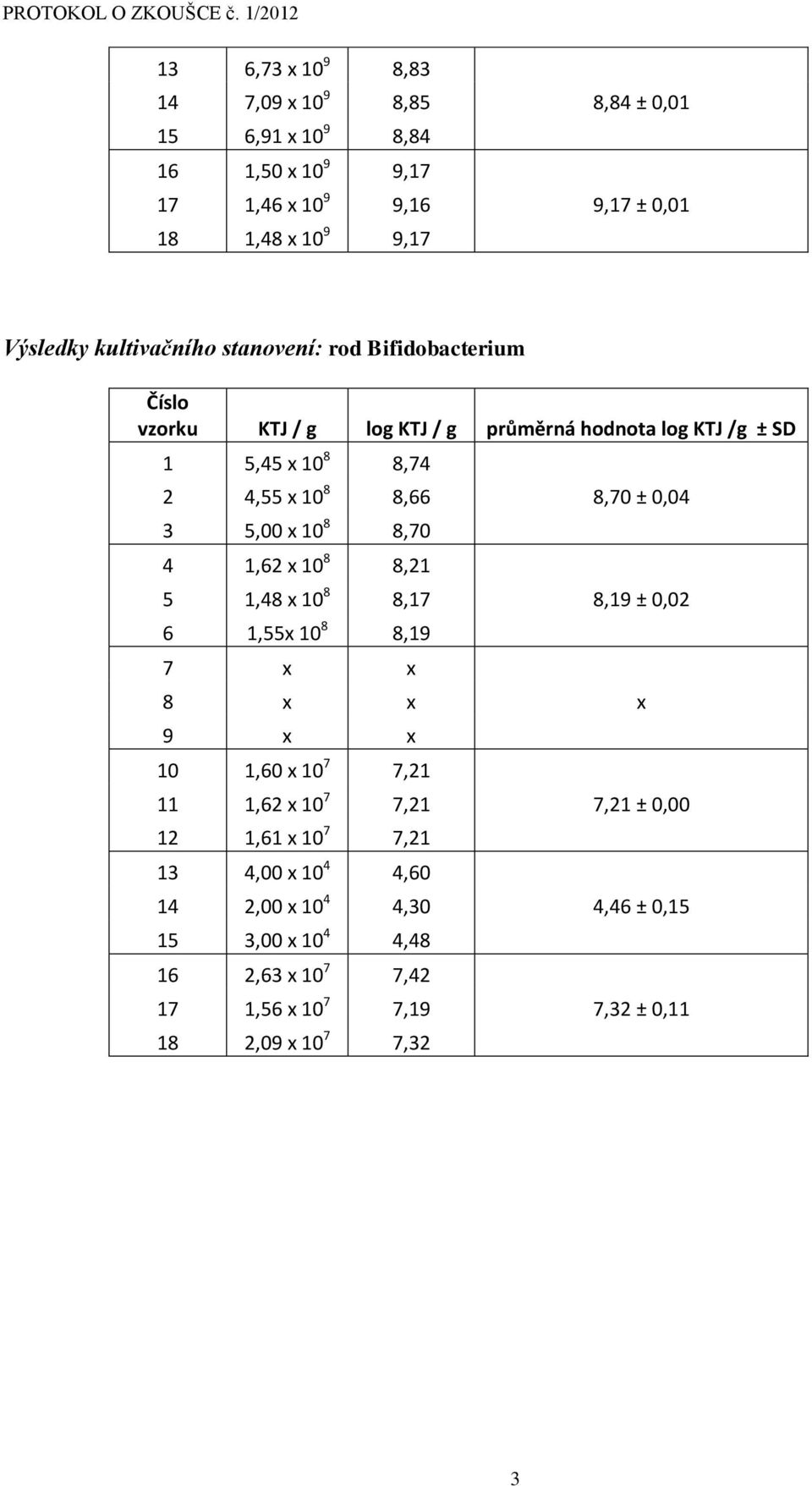 Výsledky kultivačního stanovení: rod Bifidobacterium 5,45 x 0 8 8,74 4,55 x 0 8 8,66 8,70 ± 0,04 3 5,00 x 0 8 8,70 4,6 x 0