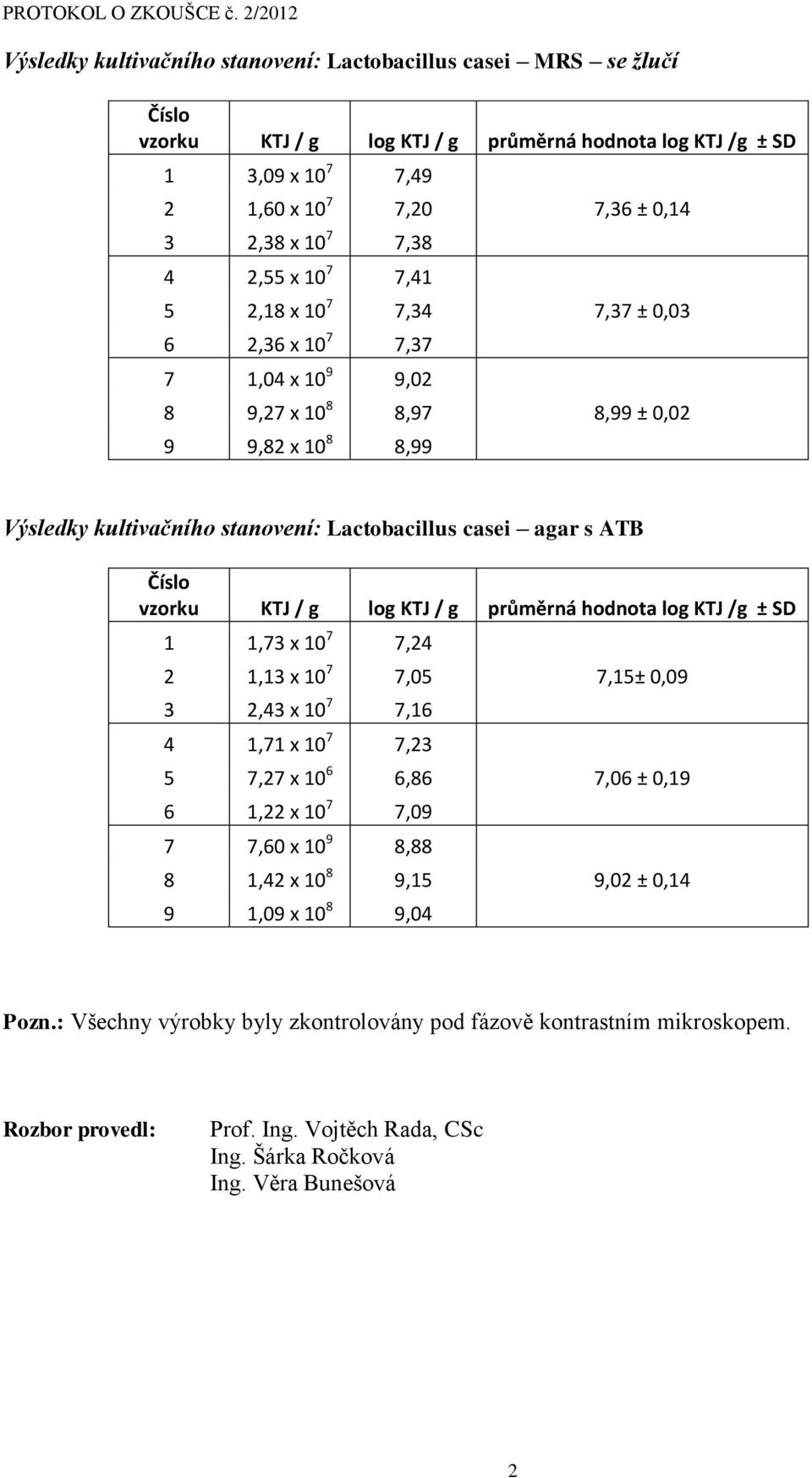 0,03 6,36 x 0 7 7,37 7,04 x 0 9 9,0 8 9,7 x 0 8 8,97 8,99 ± 0,0 9 9,8 x 0 8 8,99 Výsledky kultivačního stanovení: Lactobacillus casei agar s ATB,73 x 0 7 7,4,3 x 0