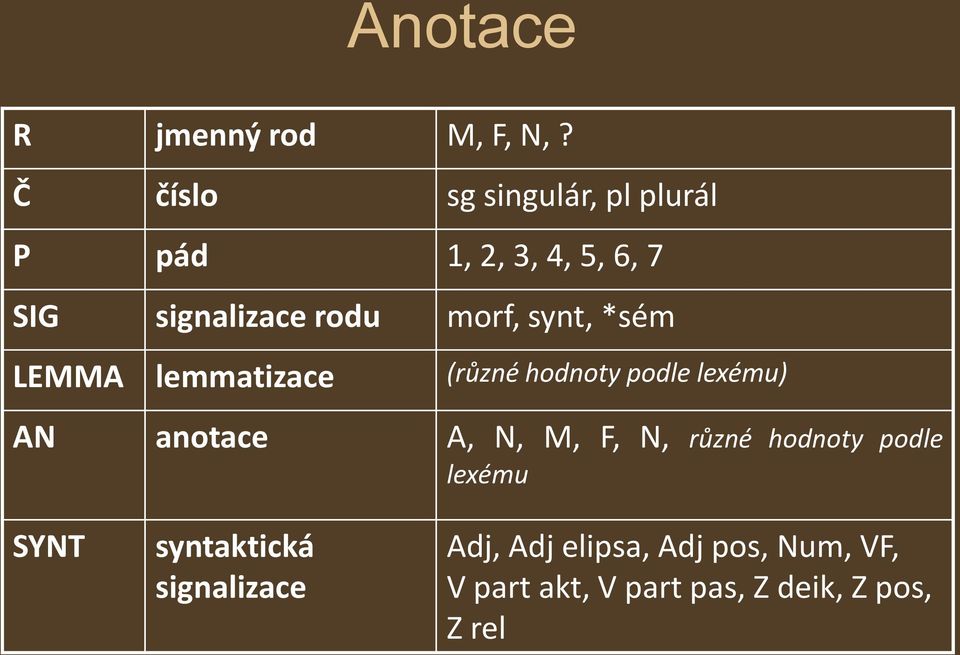 synt, *sém LEMMA lemmatizace (různé hodnoty podle lexému) AN anotace A, N, M, F, N,