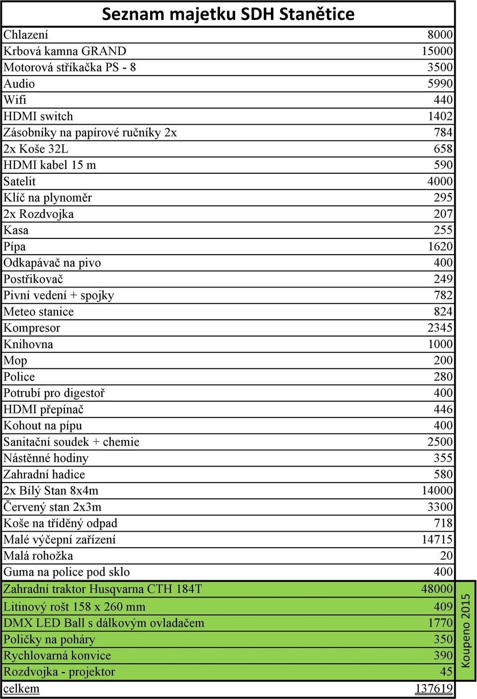 Police 280 Potrubí pro digestoř 400 HDMI přepínač 446 Kohout na pípu 400 Sanitační soudek + chemie 2500 Nástěnné hodiny 355 Zahradní hadice 580 2x Bílý Stan 8x4m 14000 Červený stan 2x3m 3300 Koše na