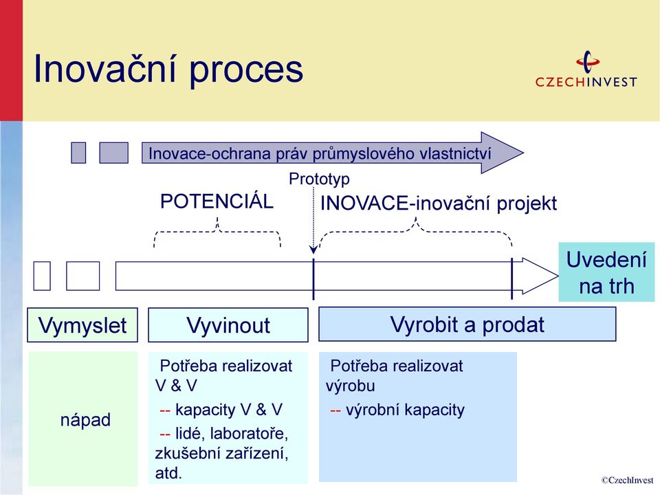 Uvedení na trh nápad Potřeba realizovat V & V -- kapacity V & V -- lidé,