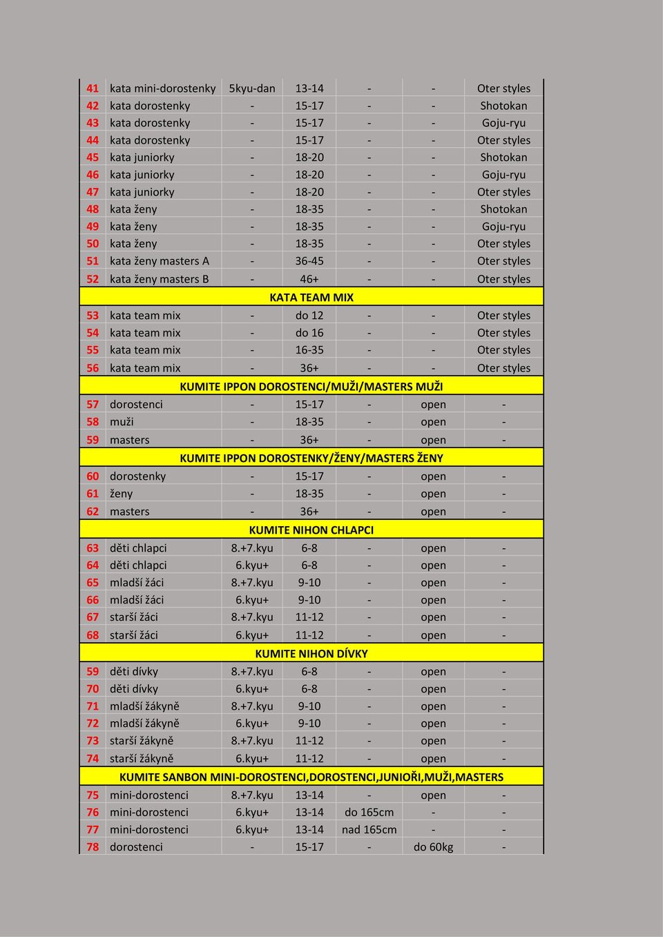 styles 51 kata ženy masters A - 36-45 - - Oter styles 52 kata ženy masters B - 46+ - - Oter styles KATA TEAM MIX 53 kata team mix - do 12 - - Oter styles 54 kata team mix - do 16 - - Oter styles 55