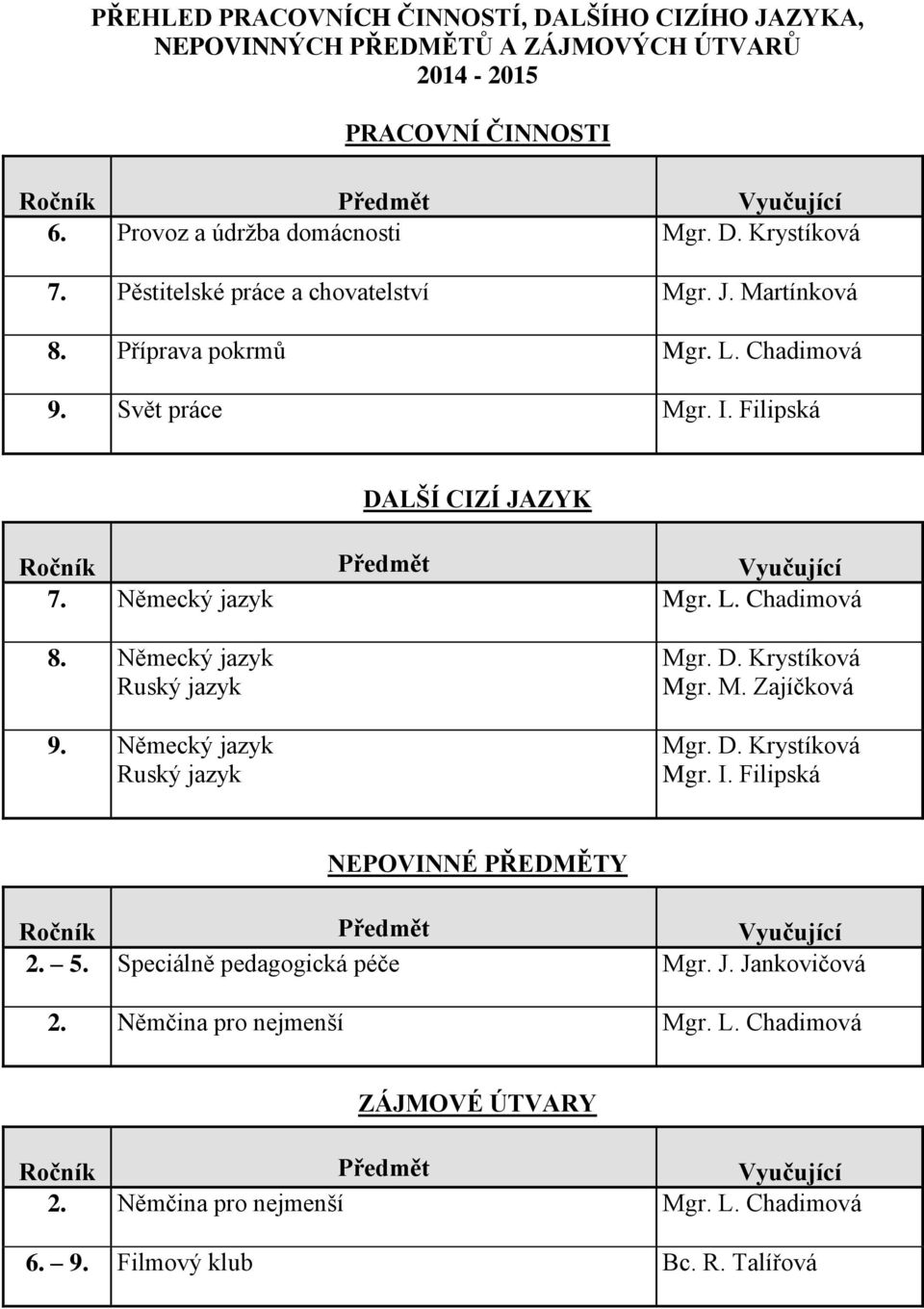 Německý jazyk Ruský jazyk 9. Německý jazyk Ruský jazyk Mgr. D. Krystíková Mgr. M. Zajíčková Mgr. D. Krystíková Mgr. I. Filipská NEPOVINNÉ PŘEDMĚTY Ročník Předmět Vyučující 2. 5.