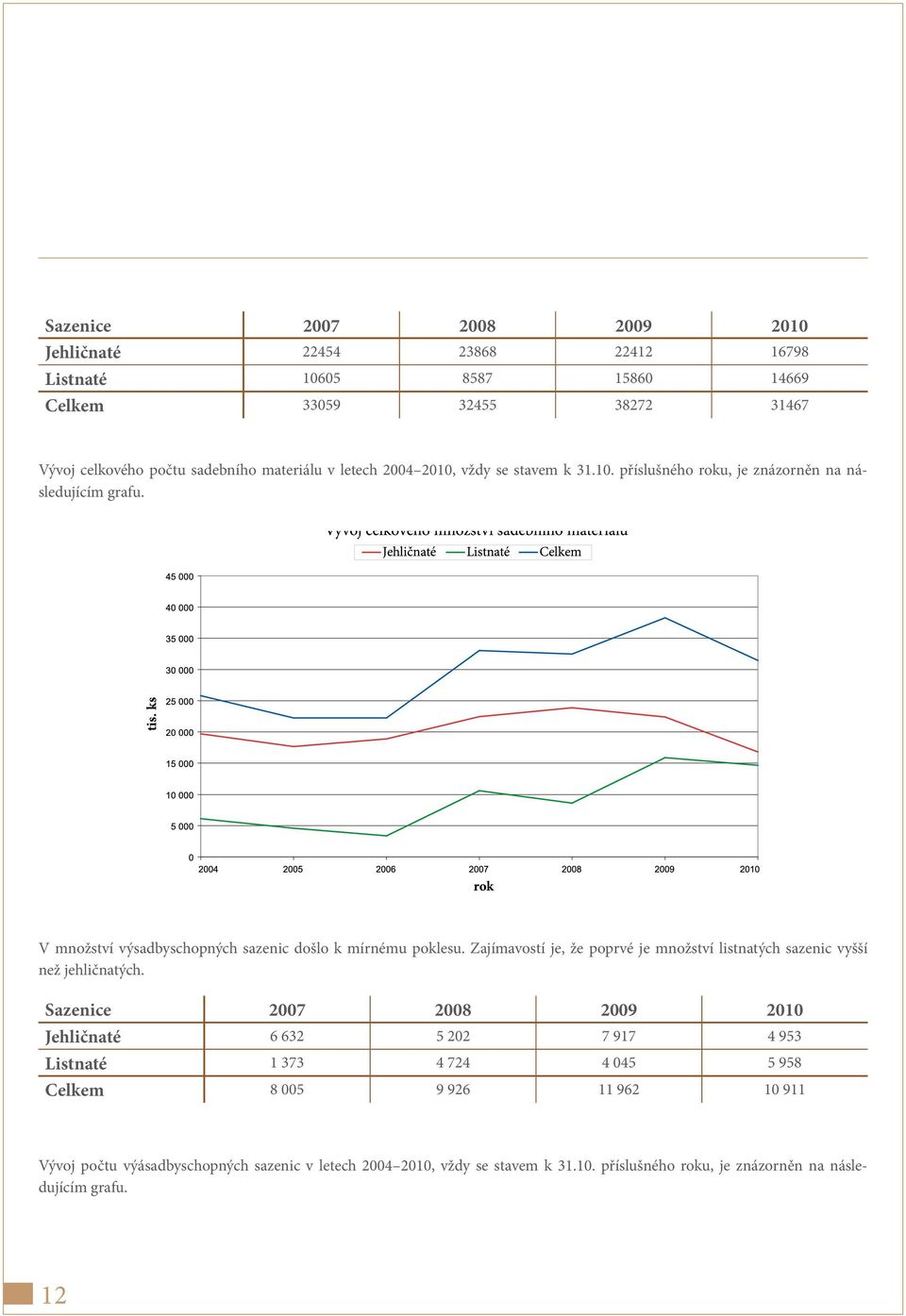 Zajímavostí je, že poprvé je množství listnatých sazenic vyšší než jehličnatých.