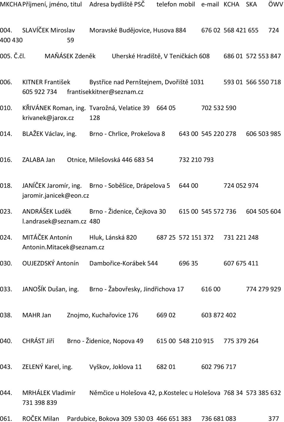 KŘIVÁNEK Roman, ing. Tvarožná, Velatice 39 664 05 702 532 590 krivanek@jarox.cz 128 014. BLAŽEK Václav, ing. Brno - Chrlice, Prokešova 8 643 00 545 220 278 606 503 985 016.