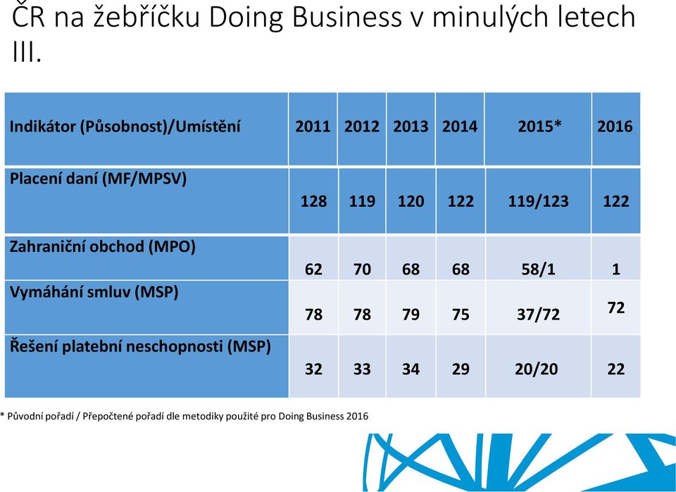 obchod (MPO) Vymáhání smluv (MSP) Řešení platební neschopnosti (MSP) 128 119 120 122 119/123 122