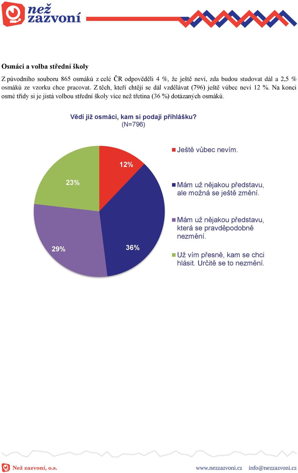 Na konci osmé třídy si je jistá volbou střední školy více než třetina (36 %) dotázaných osmáků. Vědí již osmáci, kam si podají přihlášku?
