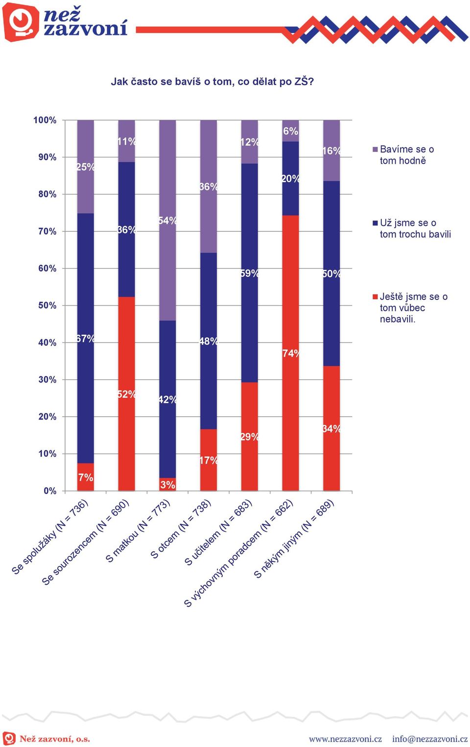 36% 54% Už jsme se o tom trochu bavili 60% 59% 50% 50% Ještě