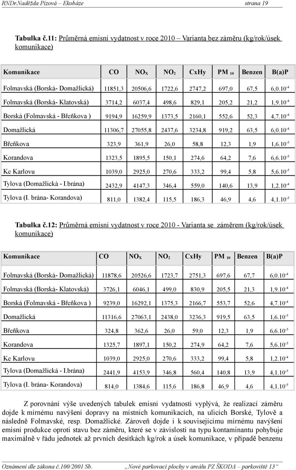 697,0 67,5 6,0.10-4 Folmavská (Borská- Klatovská) 3714,2 6037,4 498,6 829,1 205,2 21,2 1,9.10-4 Borská (Folmavská - Břeňkova ) 9194,9 16259,9 1373,5 2160,1 552,6 52,3 4,7.