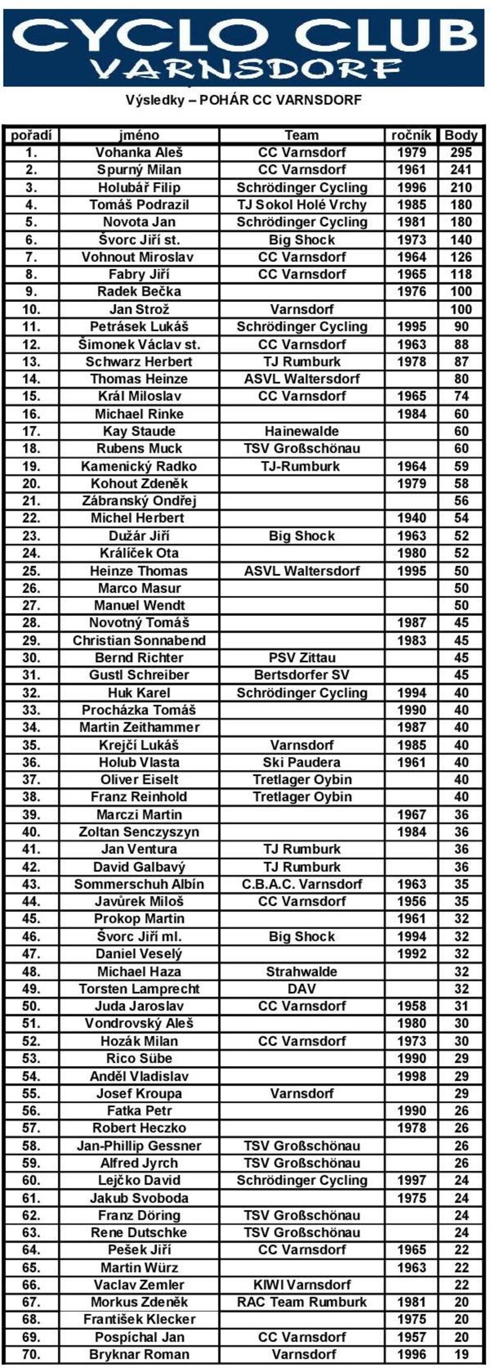 Fabry Jiří CC Varnsdorf 1965 118 9. Radek Bečka 1976 100 10. Jan Strož Varnsdorf 100 11. Petrásek Lukáš Schrödinger Cycling 1995 90 12. Šimonek Václav st. CC Varnsdorf 1963 88 13.