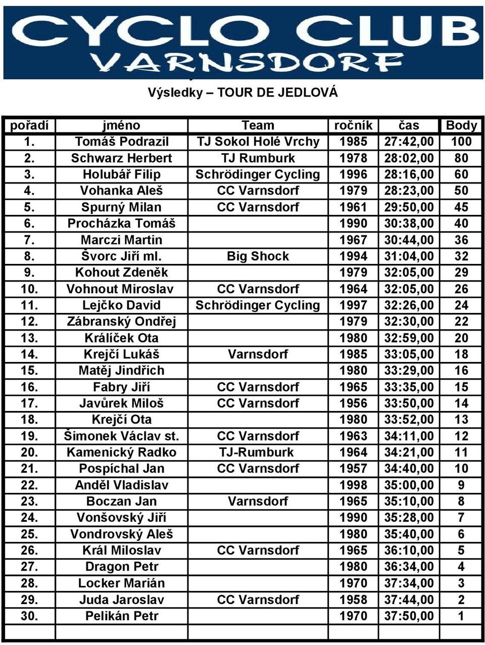 Big Shock 1994 31:04,00 32 9. Kohout Zdeněk 1979 32:05,00 29 10. Vohnout Miroslav CC Varnsdorf 1964 32:05,00 26 11. Lejčko David Schrödinger Cycling 1997 32:26,00 24 12.