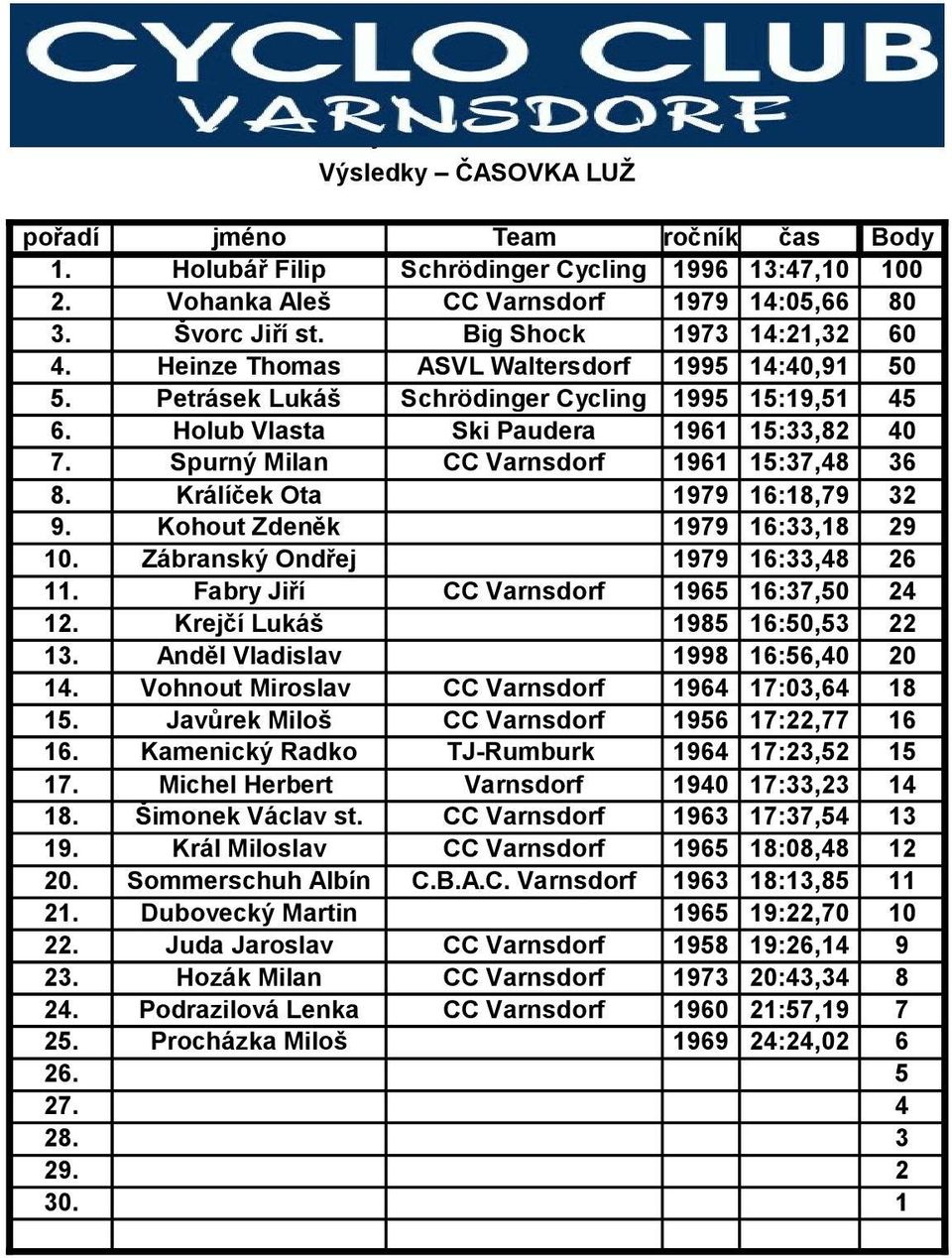 Králíček Ota 1979 16:18,79 32 9. Kohout Zdeněk 1979 16:33,18 29 10. Zábranský Ondřej 1979 16:33,48 26 11. Fabry Jiří CC Varnsdorf 1965 16:37,50 24 12. Krejčí Lukáš 1985 16:50,53 22 13.