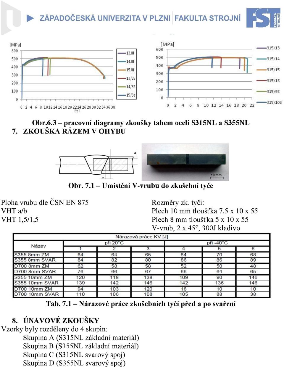 tyčí: Plech 10 mm tloušťka 7,5 x 10 x 55 Plech 8 mm tloušťka 5 x 10 x 55 V-vrub, 2 x 45, 300J kladivo Tab. 7.1 Nárazové práce zkušebních tyčí před a po svaření 8.