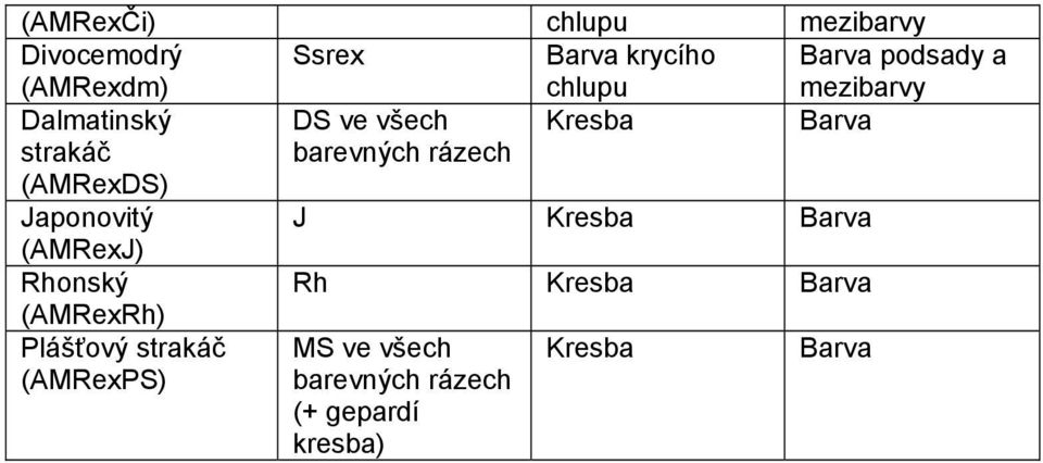 rázech Japonovitý J Kresba Barva (AMRexJ) Rhonský Rh Kresba Barva (AMRexRh)