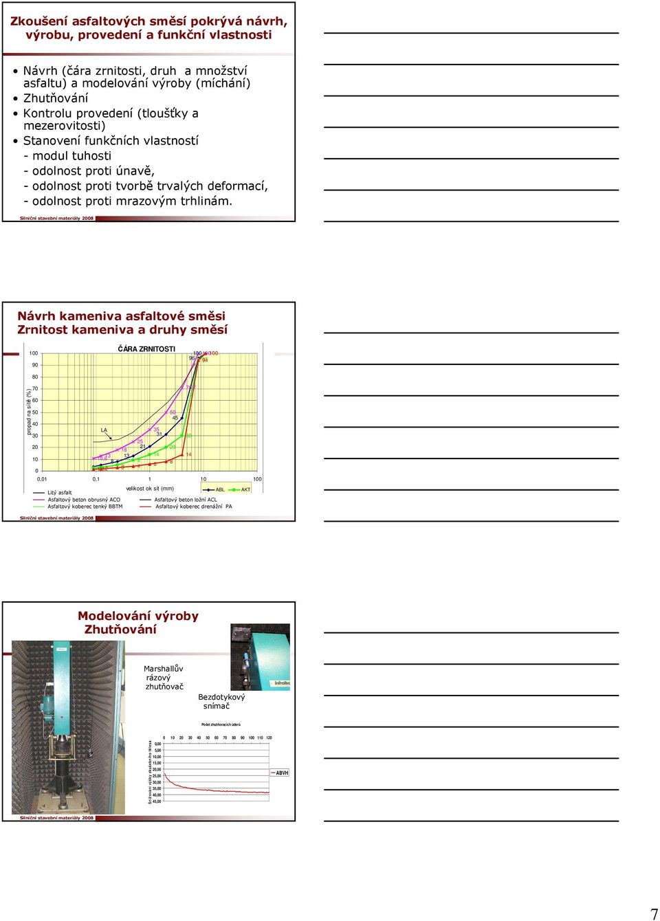 Návrh kameniva asfaltové směsi Zrnitost kameniva a druhy směsí 100 90 80 ČÁRA ZRNITOSTI 100 100 100 96 95 94 propad na sítě (%) 70 60 50 40 30 20 10 0 LA 18 13 13 10,6 8 2,53 1,62 5 3 25 21 9 4 35 31