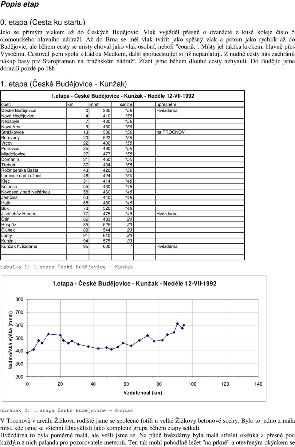 Cestoval jsem spolu s Láou Medkem, další spolucestující si již nepamatuji. Z nudné cesty nás zachránil nákup basy piv Staropramen na brnnském nádraží. Žízní jsme bhem dlouhé cesty nehynuli.