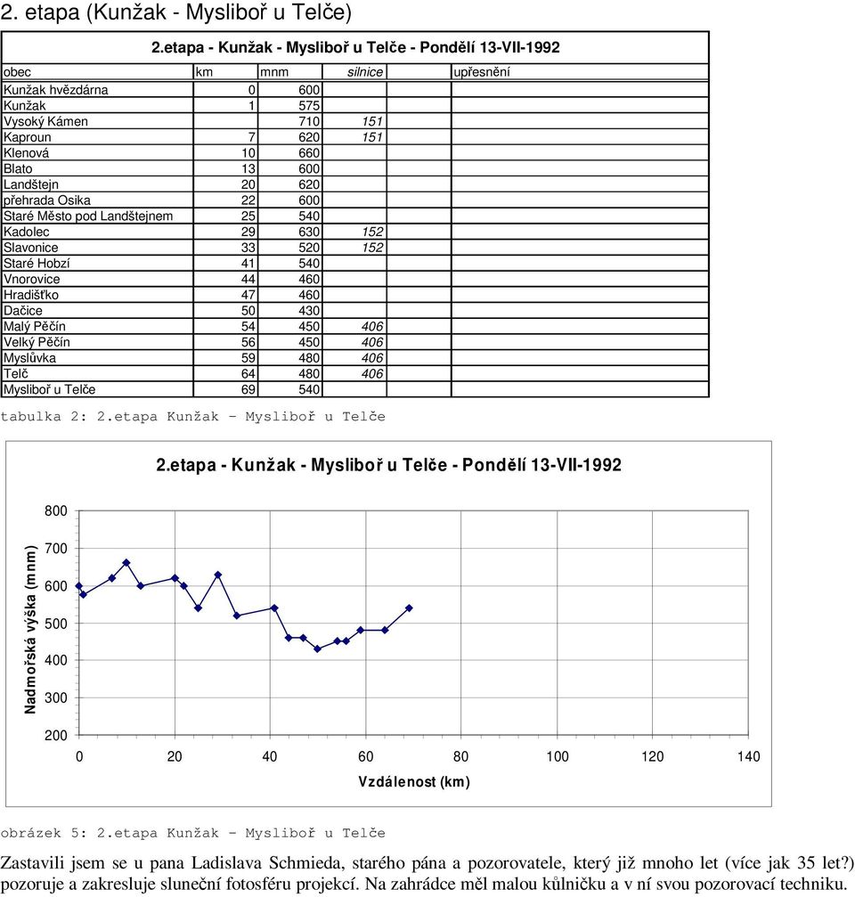 Landštejnem 25 540 Kadolec 29 630 152 Slavonice 33 520 152 Staré Hobzí 41 540 Vnorovice 44 460 Hradiško 47 460 Daice 50 430 Malý Pín 54 450 406 Velký Pín 56 450 406 Myslvka 59 480 406 Tel 64 480 406