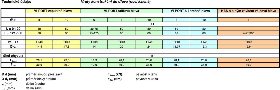 TX TX40 TX40 TX30 TX40 TX40 TX40 TX40 Ø d k 14,5 17,8 14 20 24 13,07 16,3 TX40 9,9 úhel ohybu α 45 f tens 20,1 23,6 11,3 20,1 23,6 20,1 23,6 f tor 30,0