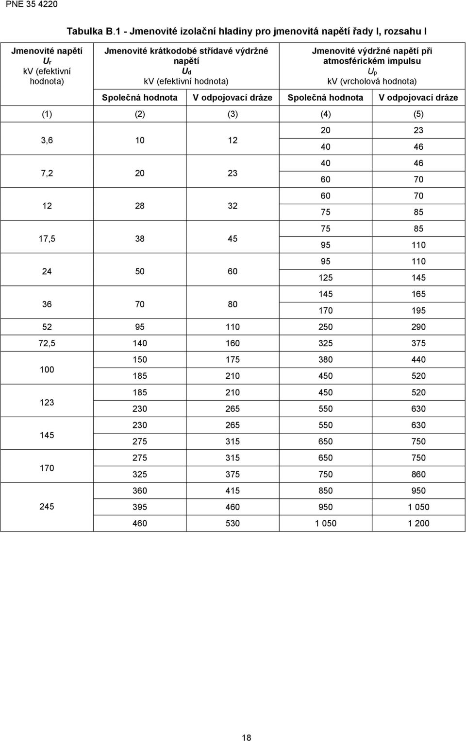 impulsu Up kv (vrcholová hodnota) Společná hodnota V odpojovací dráze Společná hodnota V odpojovací dráze (1) (2) (3) (4) (5) 3,6 10 12 7,2 20 23 12 28 32 17,5 38 45 24 50 60 36 70 80