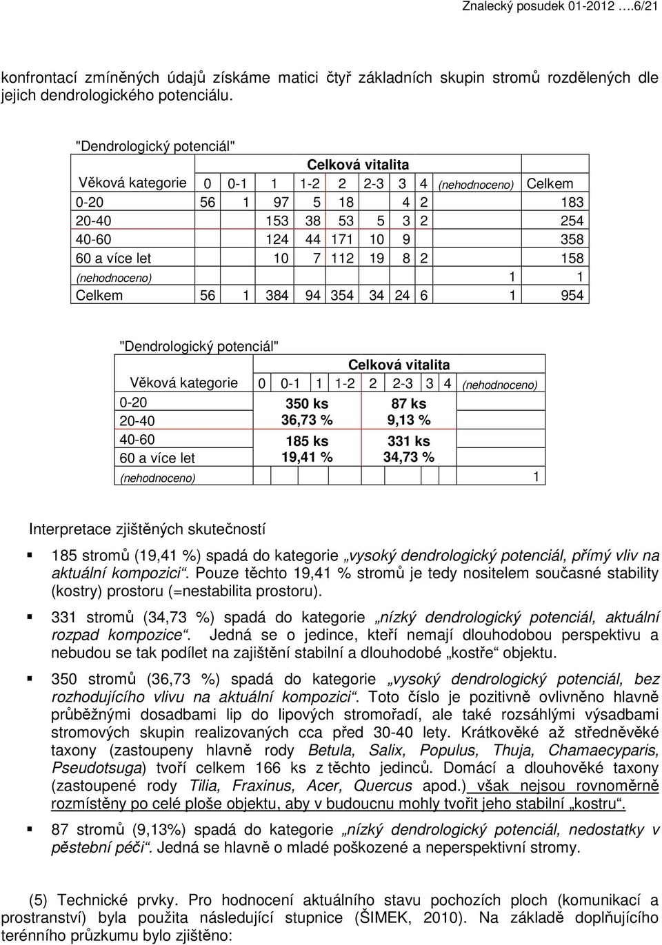 112 19 8 2 158 (nehodnoceno) 1 1 Celkem 56 1 384 94 354 34 24 6 1 954 "Dendrologický potenciál" Celková vitalita Věková kategorie 0 0-1 1 1-2 2 2-3 3 4 (nehodnoceno) 0-20 20-40 350 ks 36,73 % 87 ks