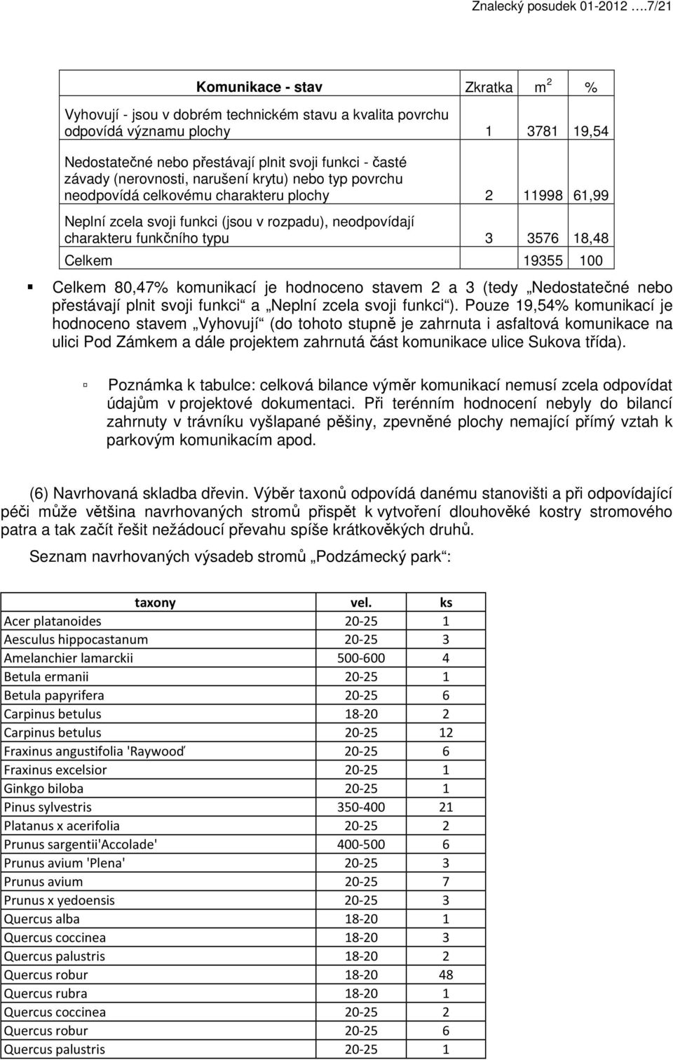 (nerovnosti, narušení krytu) nebo typ povrchu neodpovídá celkovému charakteru plochy 2 11998 61,99 Neplní zcela svoji funkci (jsou v rozpadu), neodpovídají charakteru funkčního typu 3 3576 18,48