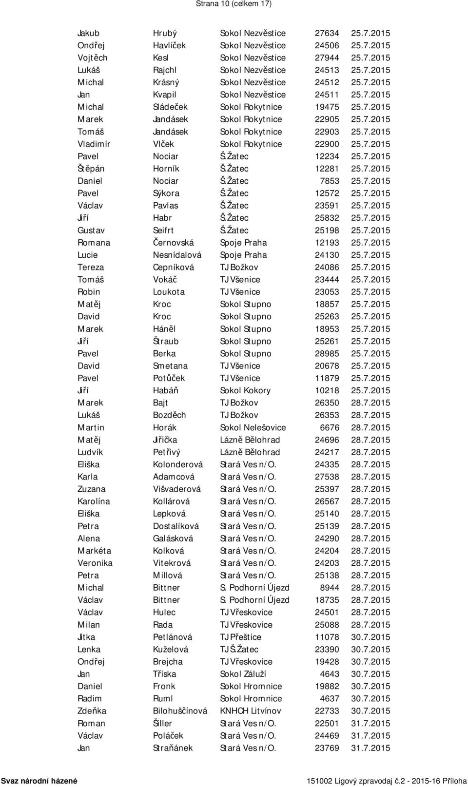 7.2015 Vladimír Vlček Sokol Rokytnice 22900 25.7.2015 Pavel Nociar Š.Žatec 12234 25.7.2015 Štěpán Horník Š.Žatec 12281 25.7.2015 Daniel Nociar Š.Žatec 7853 25.7.2015 Pavel Sýkora Š.Žatec 12572 25.7.2015 Václav Pavlas Š.