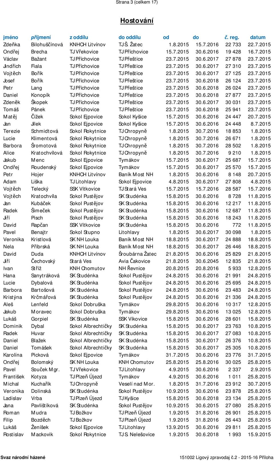 7.2015 30.6.2017 27 125 23.7.2015 Josef Bořík TJ Příchovice TJ Přeštice 23.7.2015 30.6.2018 26 124 23.7.2015 Petr Lang TJ Příchovice TJ Přeštice 23.7.2015 30.6.2018 26 024 23.7.2015 Daniel Konopík TJ Příchovice TJ Přeštice 23.