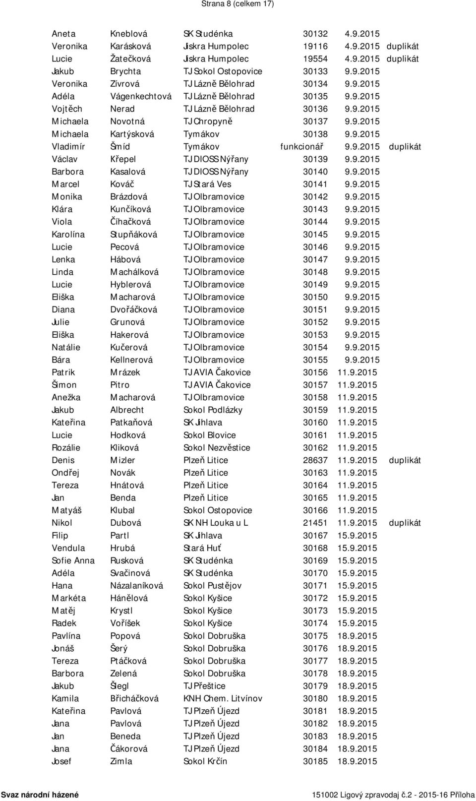 9.2015 Vladimír Šmíd Tymákov funkcionář 9.9.2015 duplikát Václav Křepel TJ DIOSS Nýřany 30139 9.9.2015 Barbora Kasalová TJ DIOSS Nýřany 30140 9.9.2015 Marcel Kováč TJ Stará Ves 30141 9.9.2015 Monika Brázdová TJ Olbramovice 30142 9.