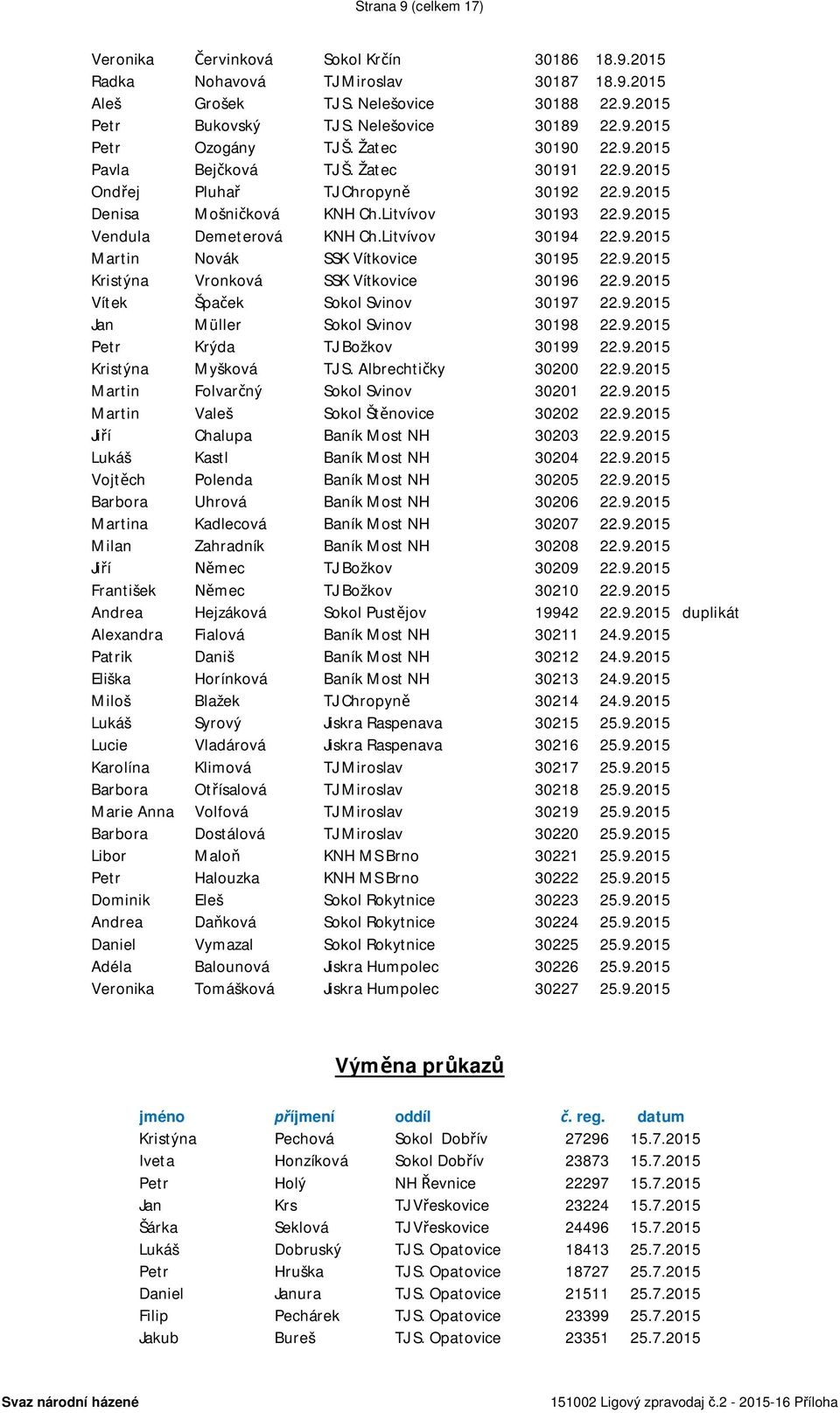 Litvívov 30194 22.9.2015 Martin Novák SSK Vítkovice 30195 22.9.2015 Kristýna Vronková SSK Vítkovice 30196 22.9.2015 Vítek Špaček Sokol Svinov 30197 22.9.2015 Jan Müller Sokol Svinov 30198 22.9.2015 Petr Krýda TJ Božkov 30199 22.