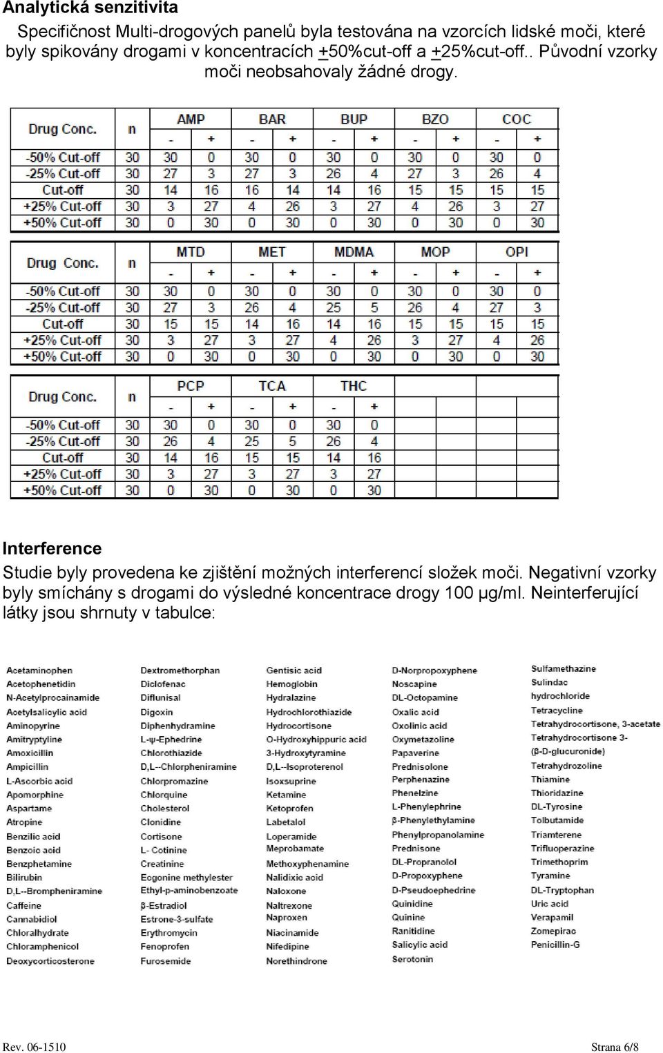 Interference Studie byly provedena ke zjištění možných interferencí složek moči.