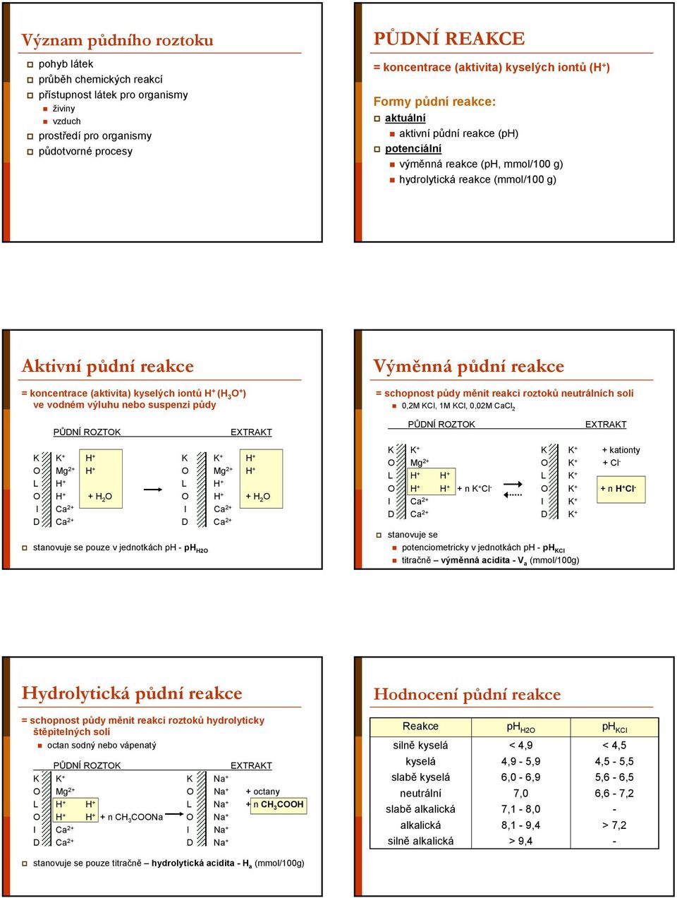 iontů H + (H 3 O + ) ve vodném výluhu nebo suspenzi půdy Výměnná půdní reakce = schopnost půdy měnit reakci roztoků neutrálních solí 0,2M KCl, 1M KCl, 0,02M CaCl 2 EXTRAKT EXTRAKT K K + H + K K + H +