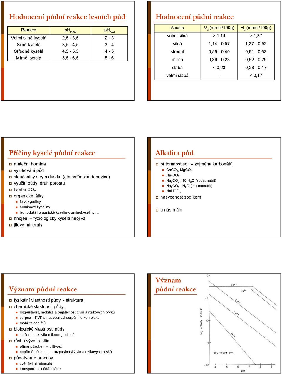 reakce mateční hornina vyluhování půd sloučeniny síry a dusíku (atmosférická depozice) využití půdy, druh porostu tvorba CO 2 organické látky fulvokyseliny huminové kyseliny jednodušší organické