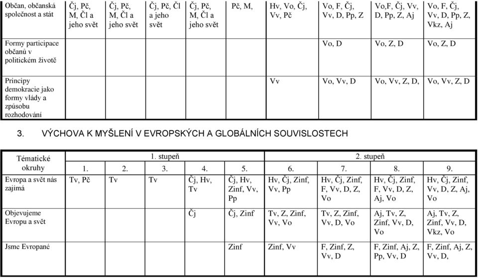 VÝCHOVA K MYŠLENÍ V EVROPSKÝCH A GLOBÁLNÍCH SOUVISLOSTECH Tématické okruhy Evropa a nás zajímá Objevujeme Evropu a 1. stupeň 2. stupeň 1. 2. 3. 4. 5. 6. 7. 8. 9.