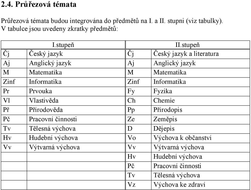 stupeň Čj Český jazyk Čj Český jazyk a literatura Aj Anglický jazyk Aj Anglický jazyk M Matematika M Matematika Zinf Informatika Zinf Informatika Pr ouka Fy Fyzika Vl