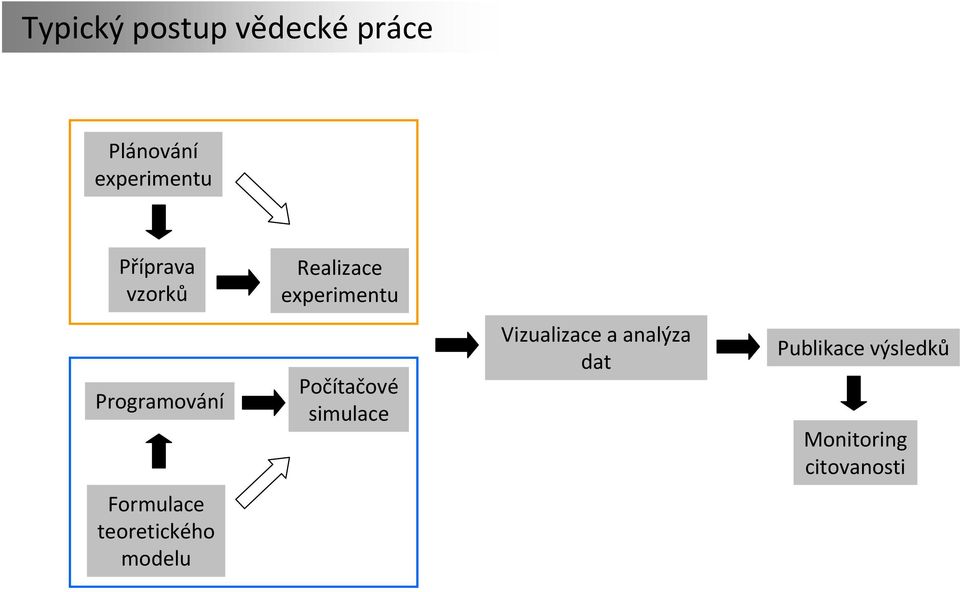 Počítačové simulace Vizualizace a analýza dat