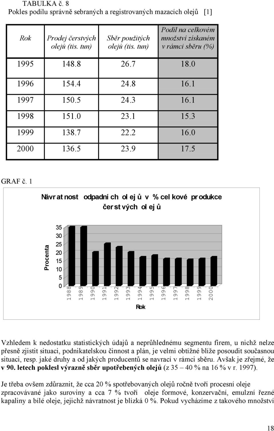 1 Návr at nost odpadní ch ol ej ů v % cel kové pr odukce čer st vých ol ej ů Procenta 35 30 25 20 15 10 5 0 1988 1989 1990 1991 1992 1993 1994 1995 1996 1997 1998 1999 2000 Rok Vzhledem k nedostatku