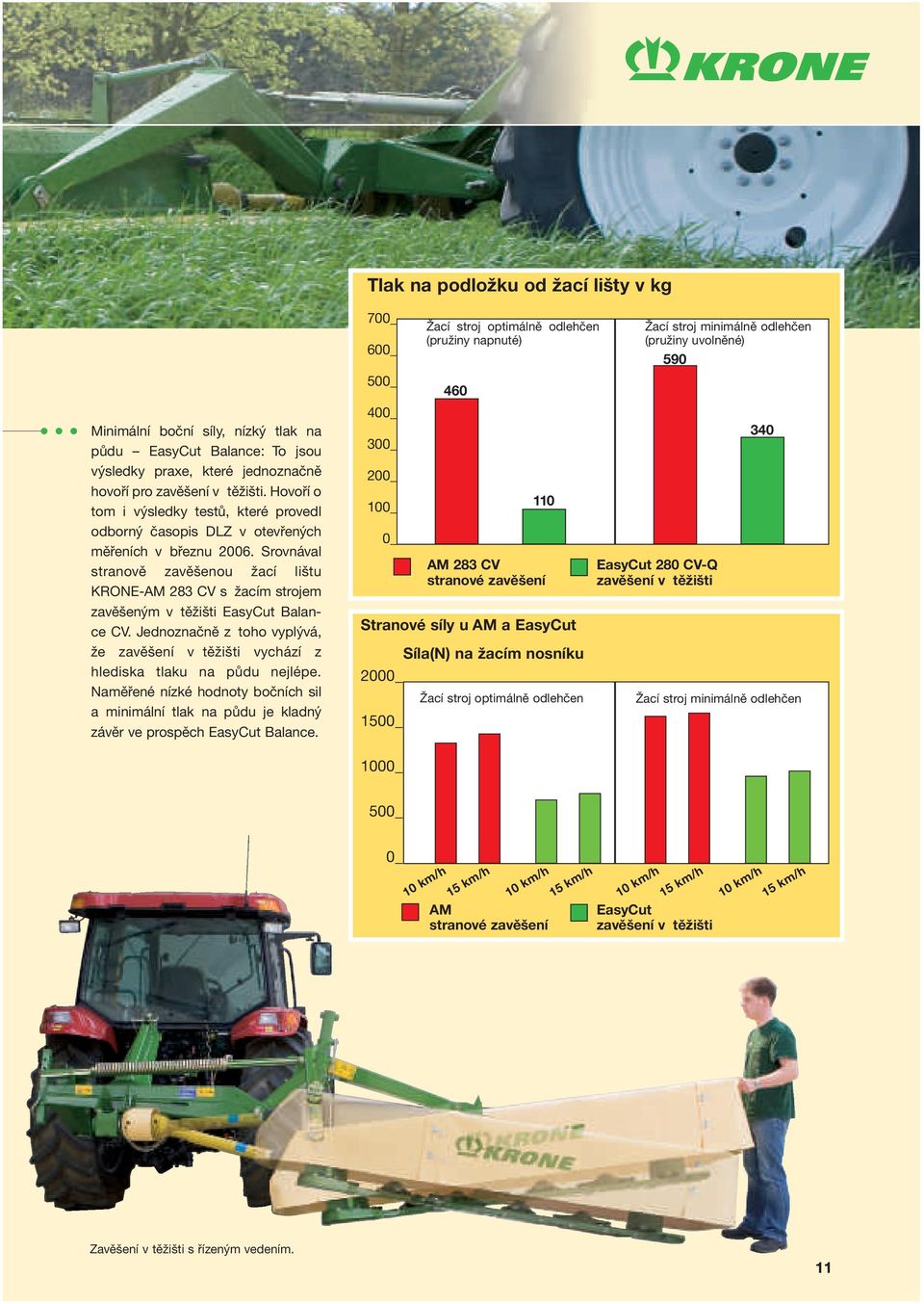 Srovnával stranově zavěšenou žací lištu KRONE-AM 283 CV s žacím strojem zavěšeným v těžišti EasyCut Balance CV.