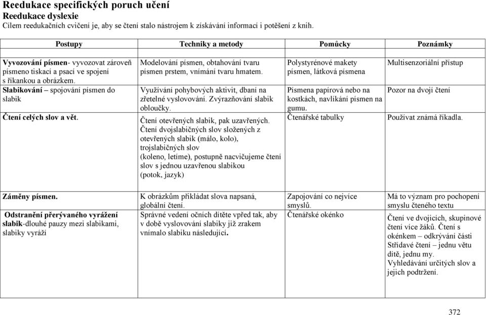 Slabikování spojování písmen do slabik Čtení celých slov a vět. Modelování písmen, obtahování tvaru písmen prstem, vnímání tvaru hmatem. Využívání pohybových aktivit, dbaní na zřetelné vyslovování.