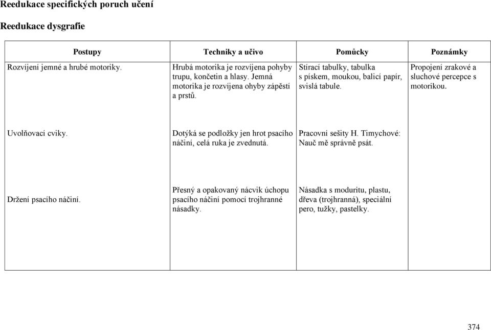Stírací tabulky, tabulka s pískem, moukou, balicí papír, svislá tabule. Propojení zrakové a sluchové percepce s motorikou. Uvolňovací cviky.