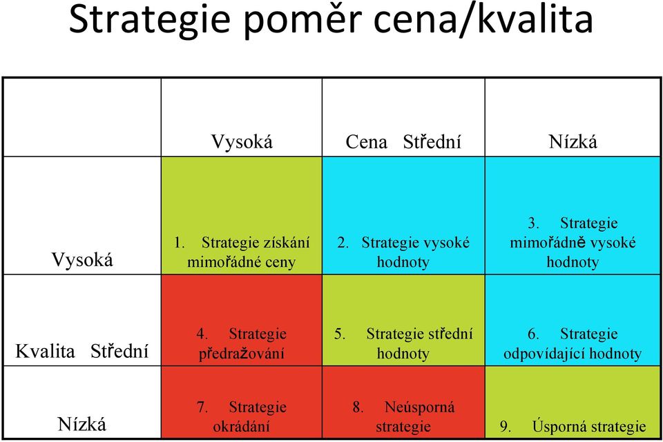 Strategie mimořádně vysoké hodnoty Kvalita Střední 4. Strategie předražování 5.