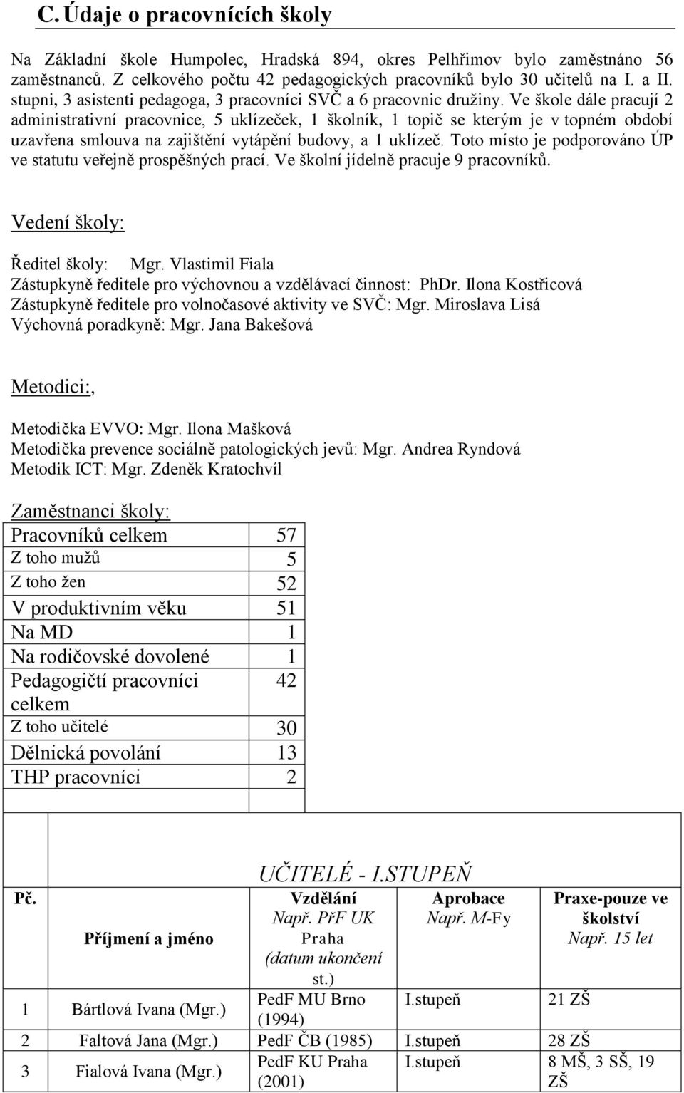 Ve škole dále pracují 2 administrativní pracovnice, 5 uklízeček, 1 školník, 1 topič se kterým je v topném období uzavřena smlouva na zajištění vytápění budovy, a 1 uklízeč.