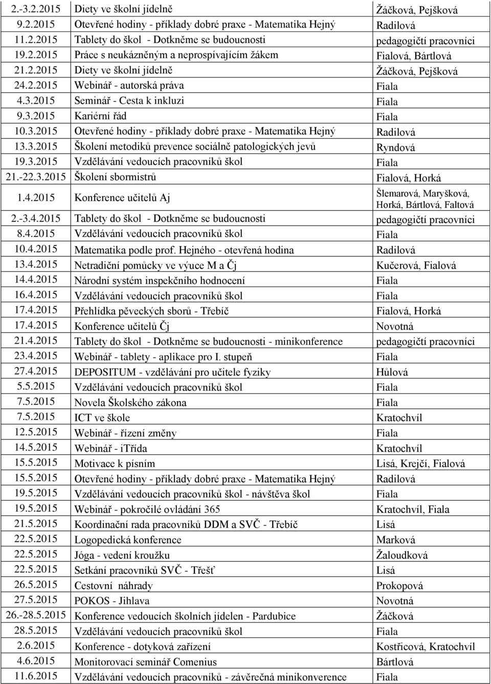 2015 Seminář - Cesta k inkluzi Fiala 9.3.2015 Kariérní řád Fiala 10.3.2015 Otevřené hodiny - příklady dobré praxe - Matematika Hejný Radilová 13.3.2015 Školení metodiků prevence sociálně patologických jevů Ryndová 19.